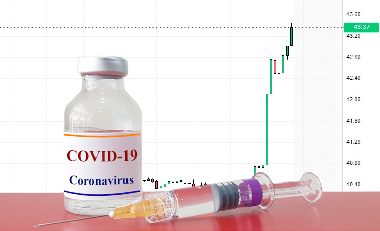 Цена нефти растет на новостях о вакцине от коронавируса
