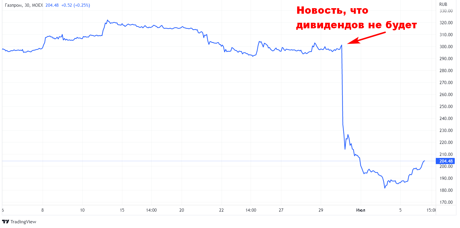 Как упали акции Газпрома после отмены дивидендов