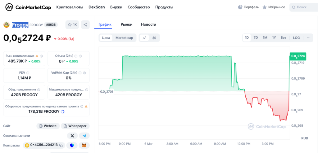 Статистика Froggy Coin